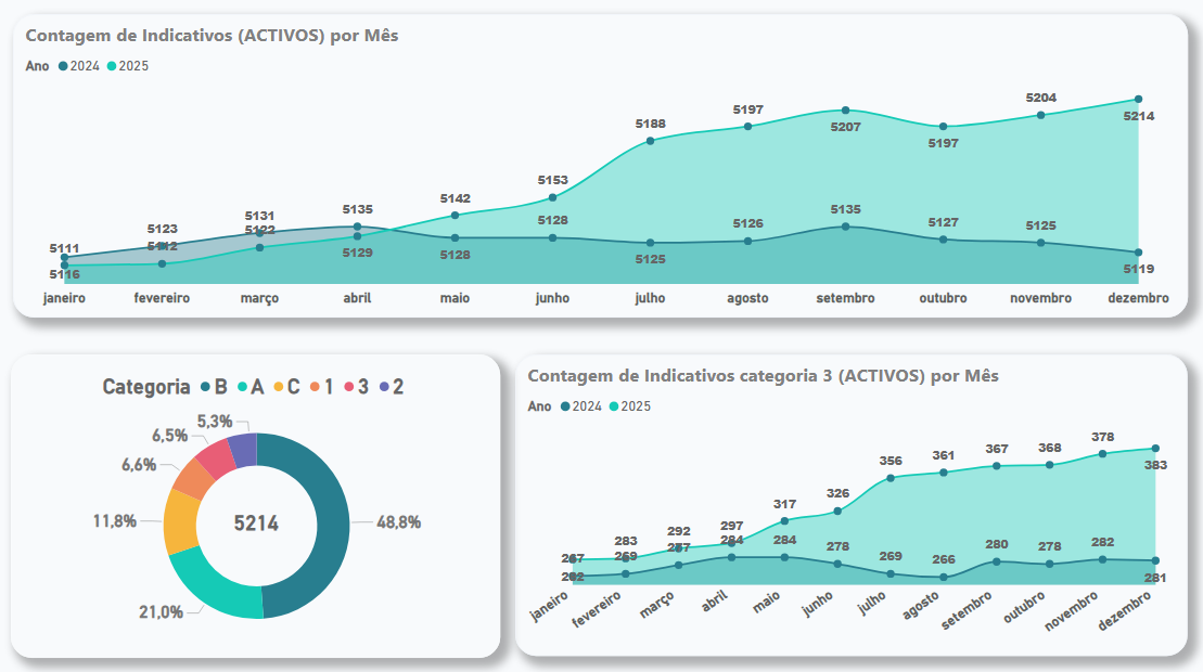 Evolução mensal do número de radioamadores ativos por categoria em 2025